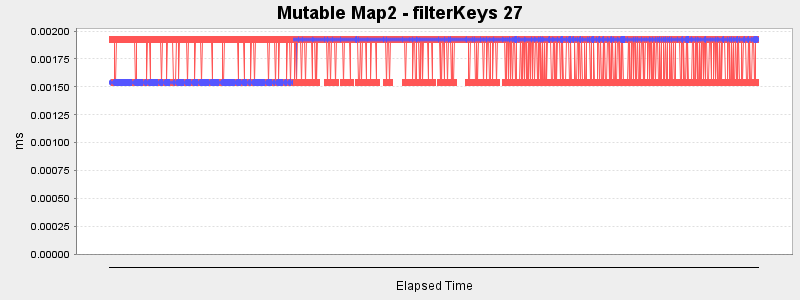 Mutable Map2 - filterKeys 27